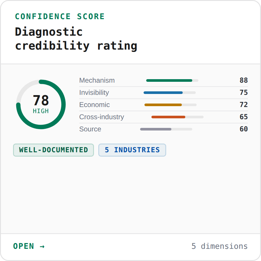 Confidence Score — Diagnostic credibility rating